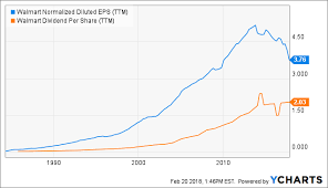 When amzn has a 200 pe that means people are willing to pay that much because they are expecting unrealistic returns over time. The Div Net Are Walmart Figures So Bad That You Need To Sell The Stock