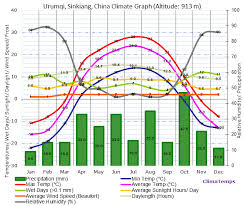 Climate Graph For Urumqi Sinkiang China
