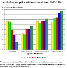 89f0123xie Societal Indicators 2000 Water Quality