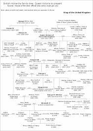 Het is het verhaal over de engelse koningin elizabeth en dat ze op dit moment niet meer zou leven en dat haar plaats is ingenomen door een dubbelganger. Stamboom Koningin Victoria Google Zoeken Koningin Victoria Stambomen Victoria