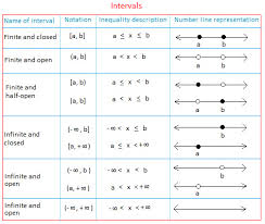 Interval Notation Definition And Examples