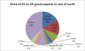 After Brexit How Important Would Uk Trade Be To The Eu