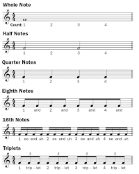 To write the notes in between the white keys you'll need to modify the notes on the staff with accidentals. How To Read Ukulele Music Your Guide To Understanding Musical Notation Ukulele