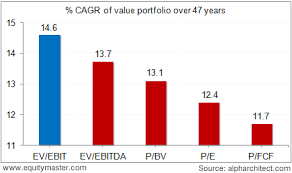 Enterprise value (ev) is a measure used to value a company. Is Ev Ebit The Best Performing Valuation Multiple Over Long Term Chart Of The Day 17 June 2015 Equitymaster