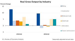 gross domestic product by industry fourth quarter and