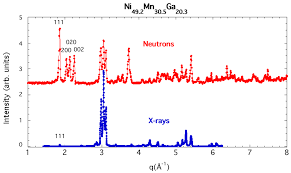 Comparison Between X Rays And Neutron Diffraction Patterns In A Download Scientific Diagram