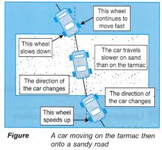 What Is Refraction Of Light A Plus Topper Whatisrefraction Refraction Of Light Refraction Transparent Surfaces