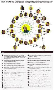 A Map Of The Relationships Between All The Characters On High Maintenance High Maintenance Character High