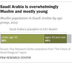 No, saudi arabia does not follow sharia law. 5 Facts About Religion In Saudi Arabia Pew Research Center