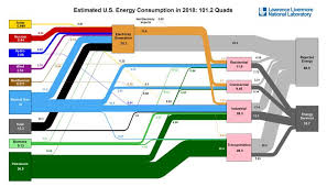 U S Energy Use Rises To Highest Level Ever Lawrence