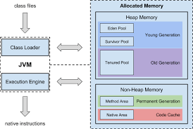 Java virtual machine questions are very popular in job interviews. Java Virtual Machine The Essential Guide Anturis Blog