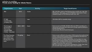 Sistem pemantauan pengurusan aset (sppa) adalah aplikasi yang dibangunkan untuk tujuan kawalan dan pemantauan aset bagi semua kementerian dan jabatan persekutuan. Http Sdghelpdesk Unescap Org Sites Default Files 2019 11 Asia Pacific 20country 20cases Innovative 20climate 20finance 20mechanisms 20for 20financial 20institutions Pdf