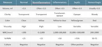 Synovial Fluid Analysis And Interpretation Synovial Fluid