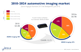 Read the latest automotive news coverage at consumeraffairs. Imaging Technologies Are Transforming The Automotive Industry System Plus Consulting