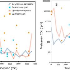 Pdf An Experimental Comparison Of Composite And Grab Sampling Of Stream Water For Metagenetic Analysis Of Environmental Dna