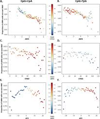 Maybe you would like to learn more about one of these? Global Analysis Of Human Mrna Folding Disruptions In Synonymous Variants Demonstrates Significant Population Constraint Biorxiv