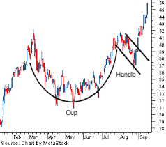 New Scan Stocks Making A Cup With Handle Pattern