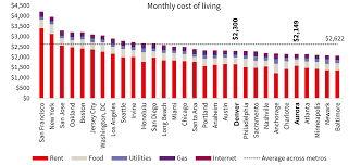 How Does Denvers Cost Of Living Compare