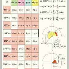 Learn vocabulary, terms and more with flashcards, games and other study tools. Functii Trigonometrice Reducere La Primul Cadran Materialedidactice Ro