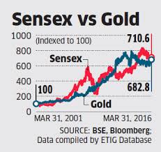 To answer this question we analyse the stock market returns 1 month prior to and after the budget day share market news today | sensex, nifty, share prices live: Gold Returns As Much As Sensex Over Last 15 Years Generates Annualised Return Of 13 66 The Economic Times