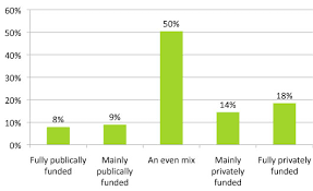 Space Funding The Final Frontier Yougov