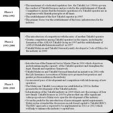 Sila rancang persaraan anda mulai sekarang.sedar diri sebelum terlambat.jangan jadi macam katak. Pdf Comparing The Internet To Other Sources Of Information For Acquiring Knowledge On Takaful Among Prudential Bsn Agents