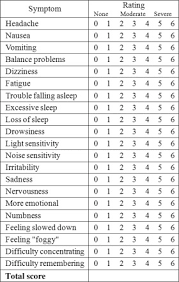 Image result for Concussion Symptom Checklist