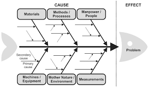 A cause and effect diagram (aka ishikawa, fishbone) showing possible causes (process inputs) for a given effect (process outputs). A Generic Representation Of The Ishikawa Diagram Aka Fishbone Diagram Download Scientific Diagram