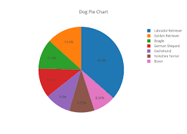 Dog Pie Chart Pie Made By Nikozupan Plotly