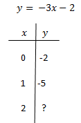 Quiz Worksheet Using T Charts To Solve Math Problems