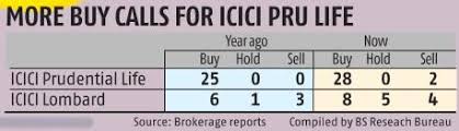 View listing photos, review sales history, and use our detailed real estate filters to find the perfect place. I Pru Life And Icici Lombard Story Of Two Contrasting Subsidiaries Business Standard News