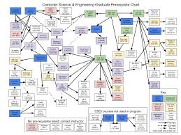 graduate prerequisite chart computer science engineering