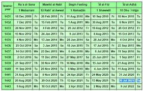 July 20 this list, made official in august last year by president rodrigo duterte's proclamation no. July 20 2021 Holiday For Eidul Adha In The Philippines The Summit Express
