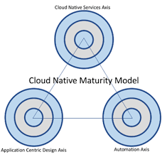 Ncas exhibit a combined usage of the three fundamental technologies: Journey To Being Cloud Native How And Where Should You Start Aws Partner Network Apn Blog