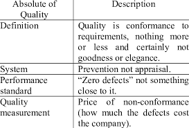 Crosby S Four Absolutes Of Quality Download Table
