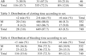 Image result for Bleeding Time