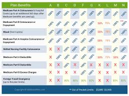 Free side by side comparison. Best Medicare Supplement Plans Reviews