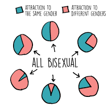 Bisexual (often shortened to bi) refers to someone who is attracted to two or more genders. Ama About My Bisexuality Queerness By Michelle Kim Awaken Blog Medium