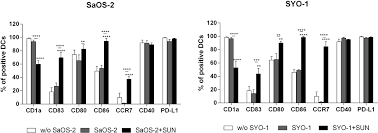 Nuclear garden are just a bunch of regular folks with super powers. Frontiers Sunitinib Exerts In Vitro Immunomodulatory Activity On Sarcomas Via Dendritic Cells And Synergizes With Pd 1 Blockade Immunology