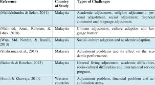 We did not find results for: Challenges Faced By International Students Download Table