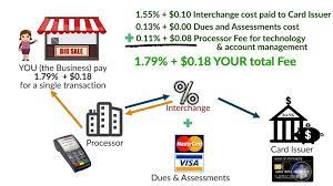 The biggest piece of the pie will be eaten up by interchange fees, which are collected mainly by credit card issuers. Merchant Account Pricing What Is Interchange Fees Rates Why It S Important To You