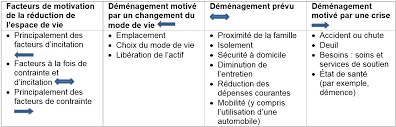 Il y en a 21 448 disponibles sur indeed.fr, le plus grand site d'emploi mondial. Rapport Sur Les Besoins En Logement Des Aines Canada Ca