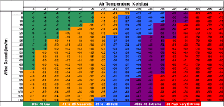 Fahrenheit And Celsius Wind Chill Charts Internet Accuracy