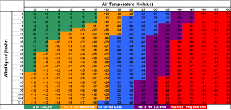 fahrenheit and celsius wind chill charts internet accuracy