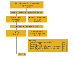 Physician Medical Record Review Process For Identification