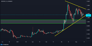 Create an account with a ripple exchange. Xrp Usdt Analysis
