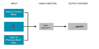 This post explains what is blockchain in simple terms. Blockchain Demystified Looking Under The Hood Of The Blockchain By Prashant Ram Blockchain Bistro Medium