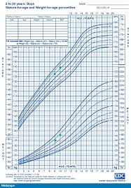 kona reeves height age chart