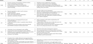 I guess that i'm a strong people person as long as i don't have to write emails and can talk to that person what are some common strengths and weaknesses? A Comparison Of Strengths And Weaknesses Of Techniques Used For Sd Download Table