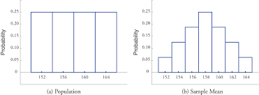 The Sampling Distribution Of The Sample Mean